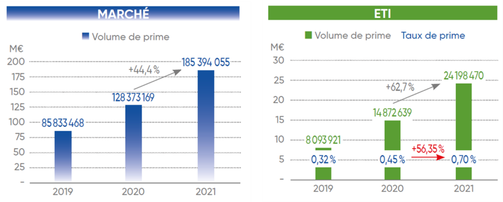 Des taux de prime en forte hausse